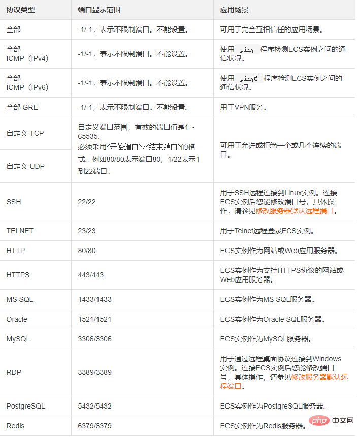 Alibaba Cloud ECS 서버에 보안 그룹 규칙 추가