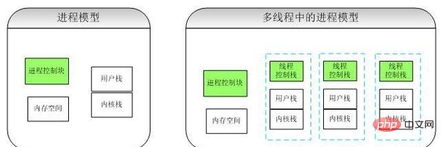 php是多行程還是多執行緒