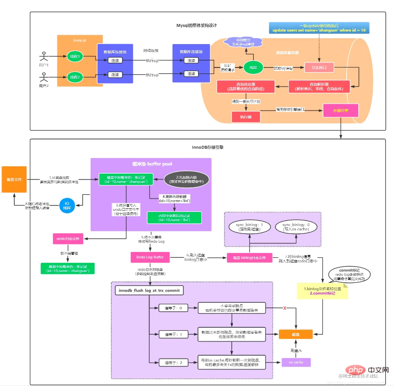 让人心动的mysql体系结构和InnoDB存储引擎知识详解