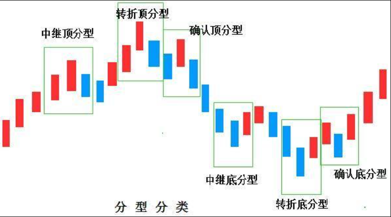 币圈顶底分型是什么？btc怎么看顶底分型？