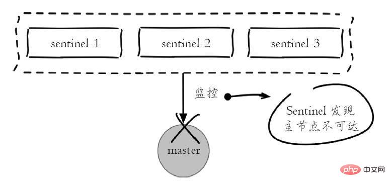 Redis センチネル メカニズムの原理の紹介 (画像とテキスト)