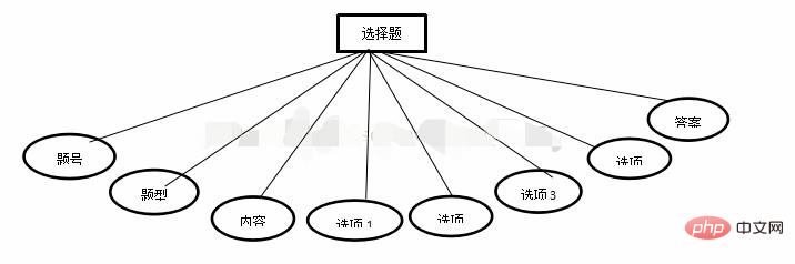 PHP 多肢選択問題データベースを設計する方法