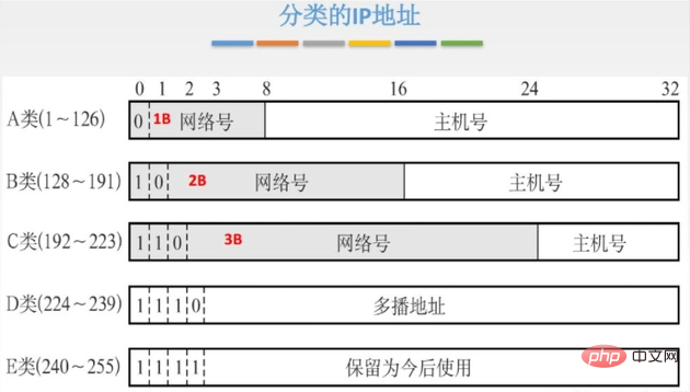 An ipv4 address consists of several binary digits