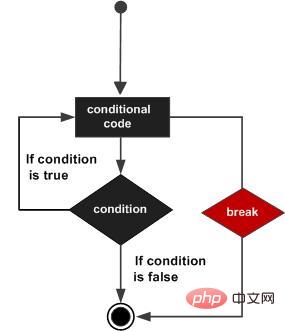 How to exit a for loop in python