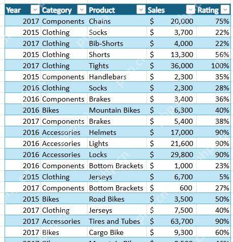 Excel 表格中包含 Year、Category、Product、Sales、Rating 字段的数据源