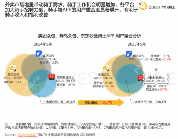 7至9月美团与饿了么重叠商户数量已达到744万 同比增长26.8% - php中文网