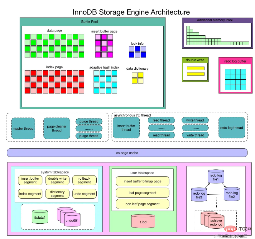 刺激的な mysql アーキテクチャと InnoDB ストレージ エンジンの知識の詳細な説明