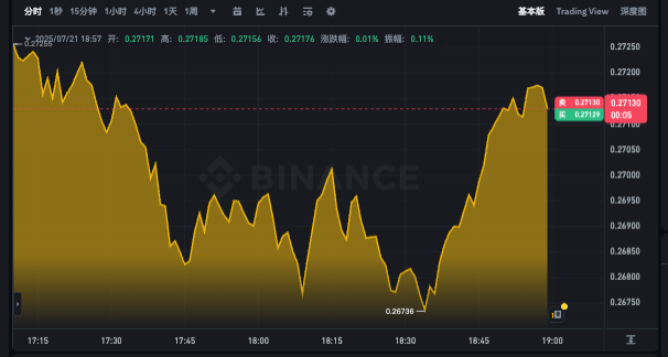 狗狗币24小时实时走势app doge最新价格k线分析 - php中文网