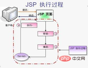 jsp是屬於前端還是後端