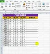 Excel 表格中按产品和月份整理数据并在右侧预留整体走势列