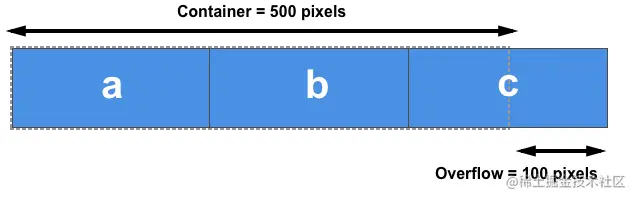 3 つのフレックス プロパティが要素に及ぼす影響について詳しく説明した記事