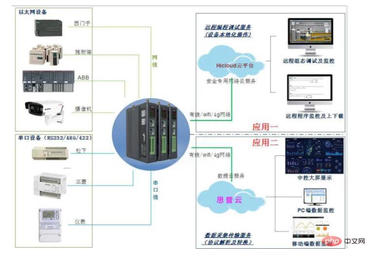 plc通訊方式有幾種