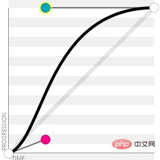 css3 Bezier curve function has several parameters