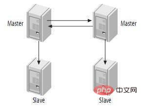 Qu’est-ce que la réplication maître-esclave MySQL ? Comment configurer la mise en œuvre ?