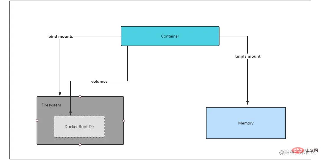 Quels sont les moyens de stockage Docker ?