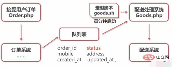 Detailed introduction to the concepts, principles and usage scenarios of message queues (with cases)