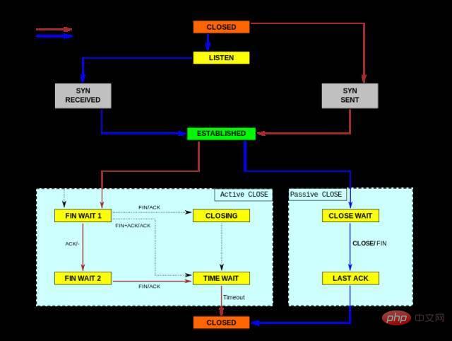 Linux 서버의 성능 매개변수