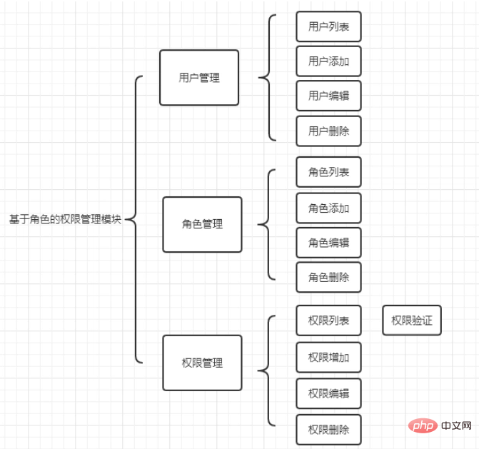 THINKPHPのAUTH権限管理について