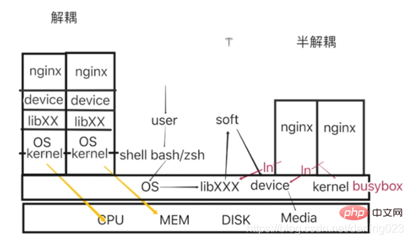 docker中解耦和半解耦的差別是什麼