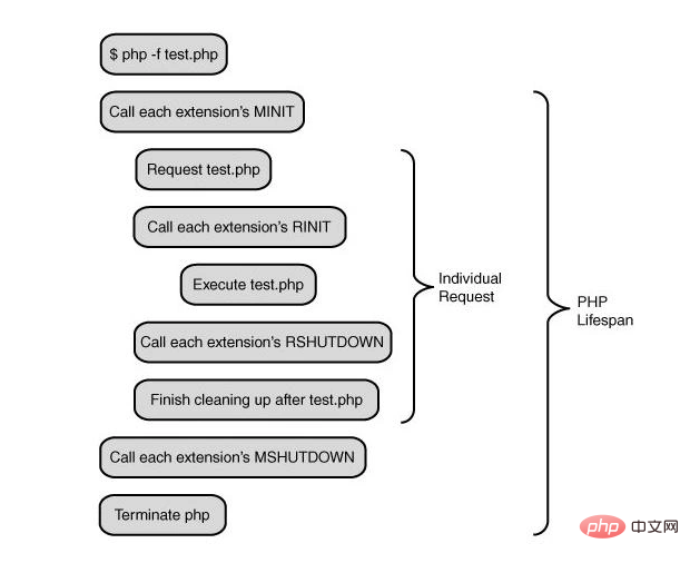 Cycle de vie PHP