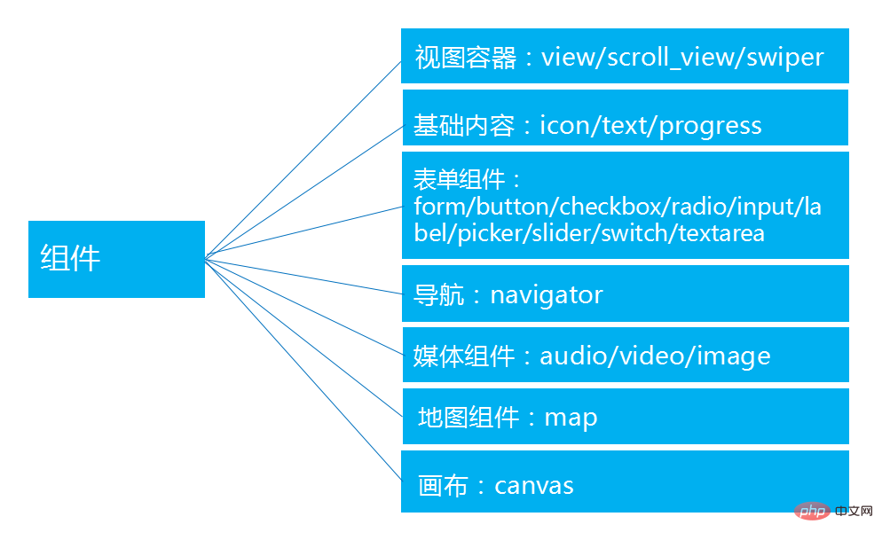 What functions can the WeChat Mini Program API achieve?