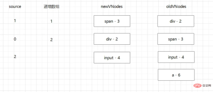 1664502135581771.png Understand the Vue Diff algorithm in one article