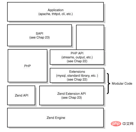 Cycle de vie PHP