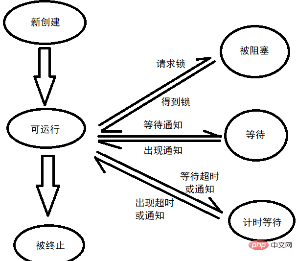 Advanced knowledge of java - six states of threads