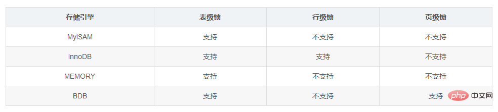 mysql 잠금 메커니즘에 대한 자세한 분석