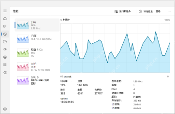 Windows 11 任务管理器性能页面显示 CPU 内存磁盘状态
