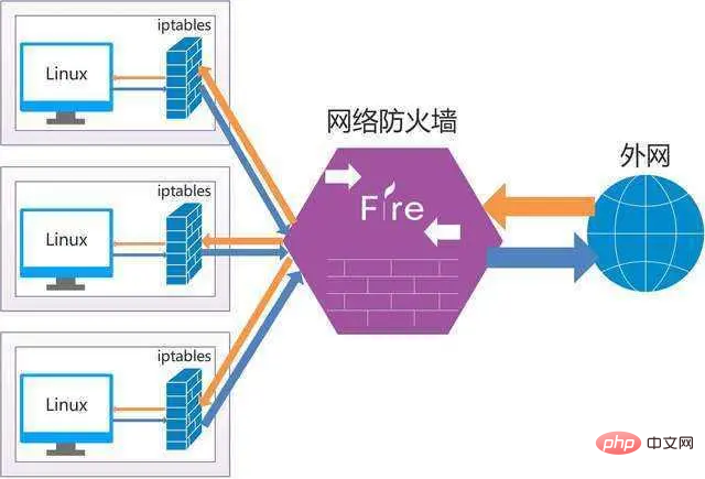 Linux a-t-il un pare-feu ?