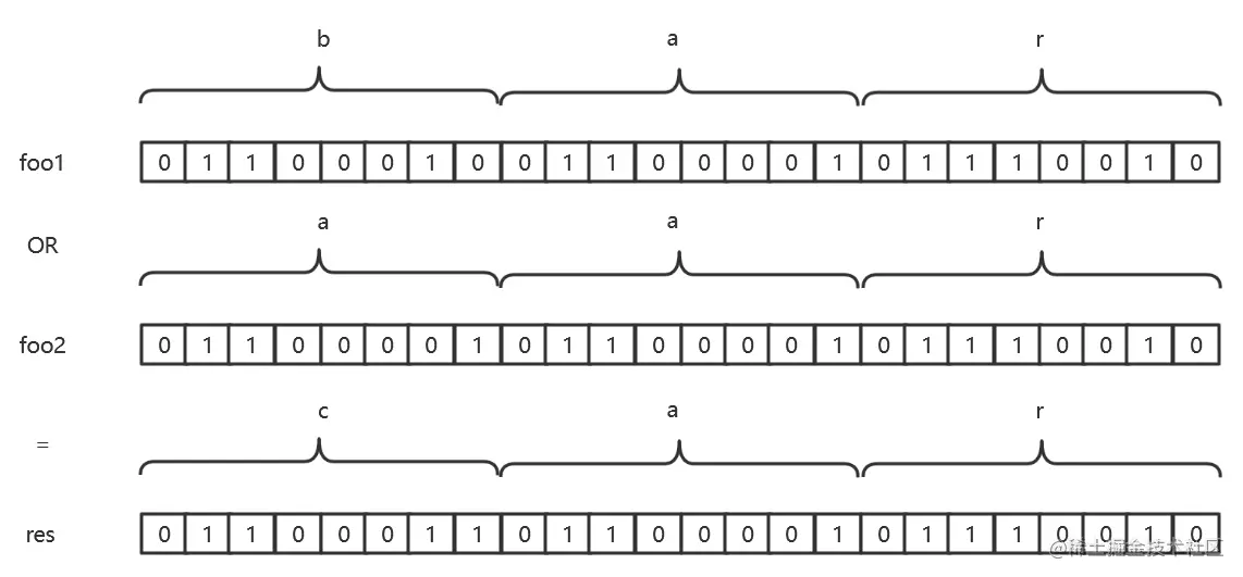 Une analyse approfondie des bitmaps dans Redis (bitmap)