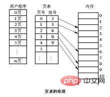 What is the basic paging storage management method?