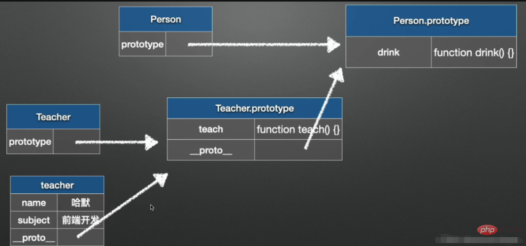 What are js prototype and prototype chain