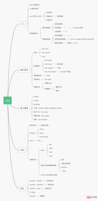 1625802364862096.jpg 入門級了解CSS知識體系