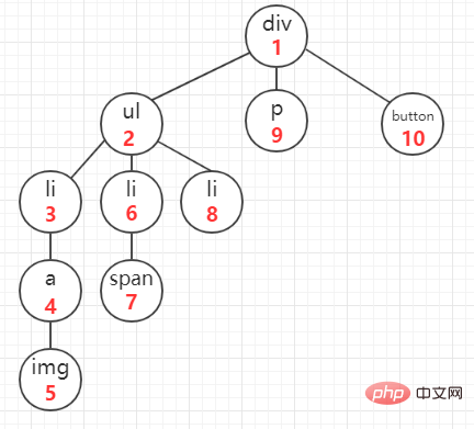 Introduction to JavaScript depth-first traversal (DFS) and breadth-first traversal (BFS) algorithms