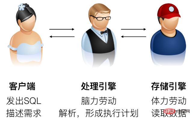 淺談MySQL原理與最佳化（一）之歷史與體系結構