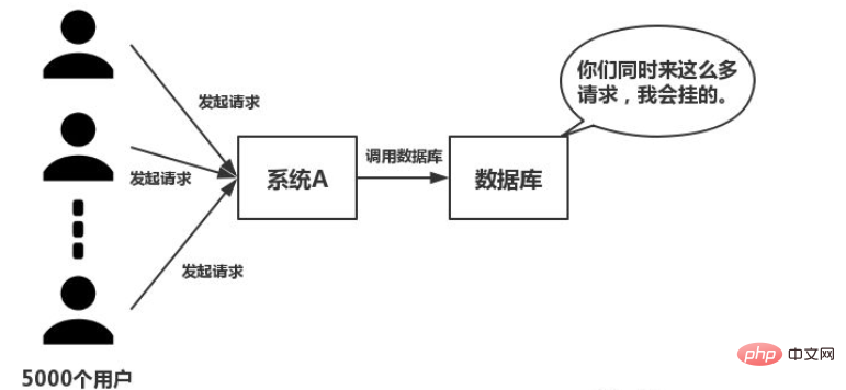 為什麼分散式一定要有redis