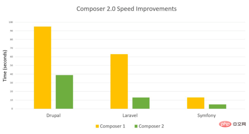 Performance optimization, new features and upgrade guide brought by Composer 2.0 release