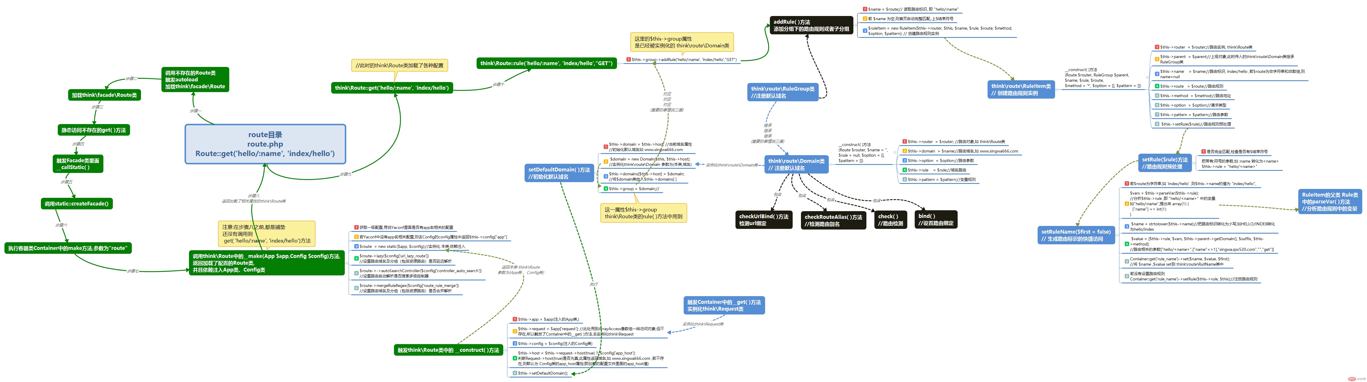 ThinkPHP erkennt das URL-Routing anhand einer eingehenden Analyse