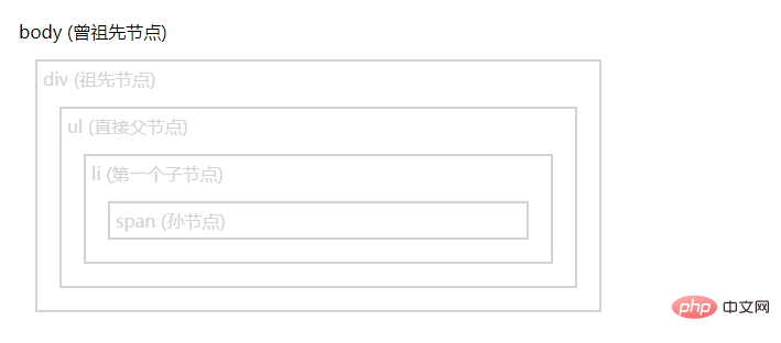 How to delete child elements in jquery and keep the first one