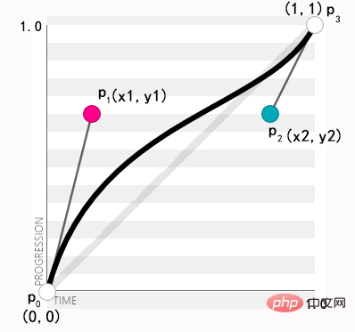 css3 Bezier curve function has several parameters