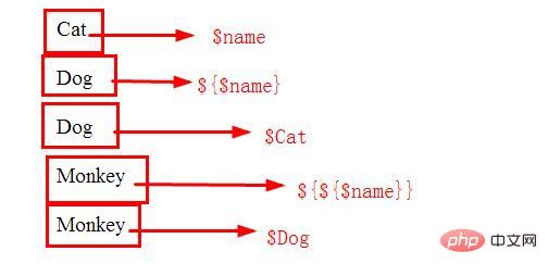 What is the use of $$ symbol in PHP? how to use? (code example)