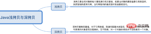 Shallow copy and deep copy in java