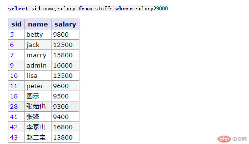 查询salary大于9000的用户