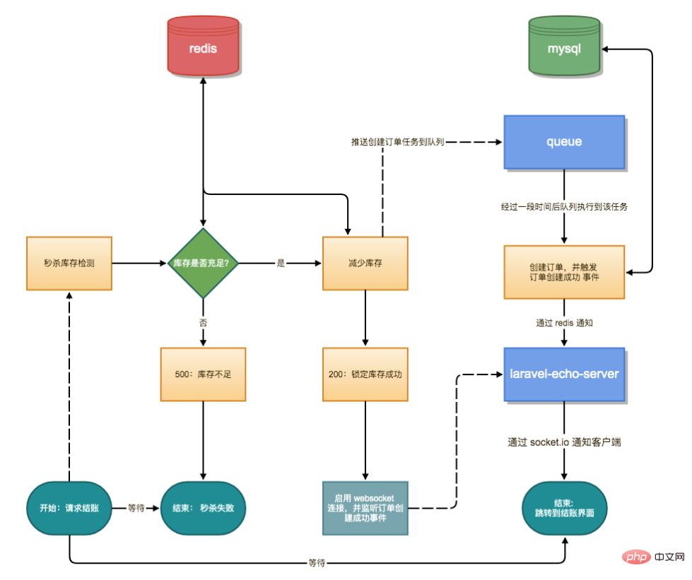 フラッシュキルシステムの設計