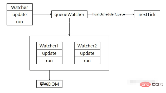 vue是即時刷新dom嗎