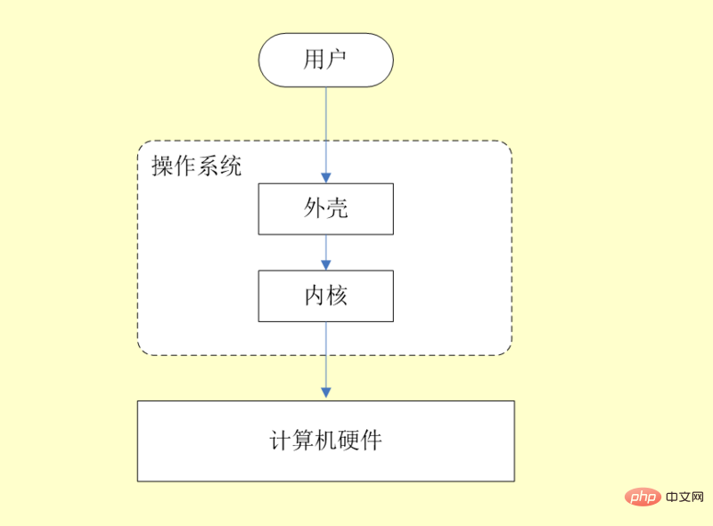 Linux基础知识介绍（后端必备）