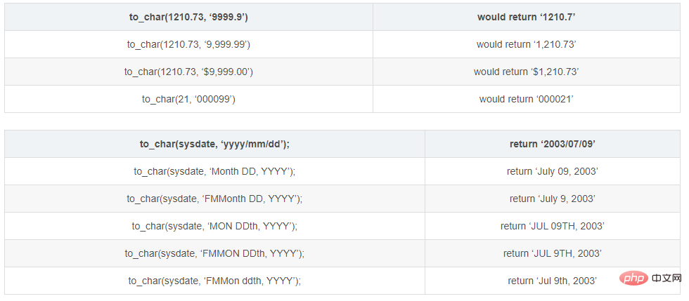 What is the usage of to char conversion in oracle