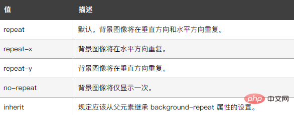 CSSでの繰り返しの意味は何ですか